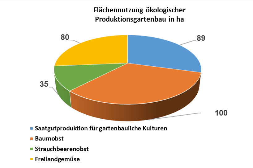 Flächennutzung ökologischer Produktionsgartenbau in ha
