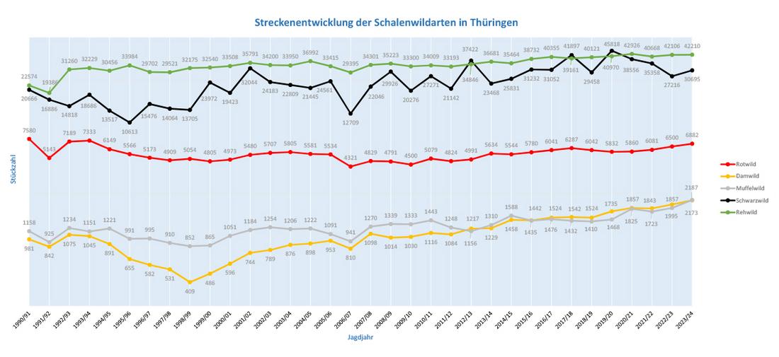 Streckenentwicklung der Schalenwildarten in Thüringen 1990–2024